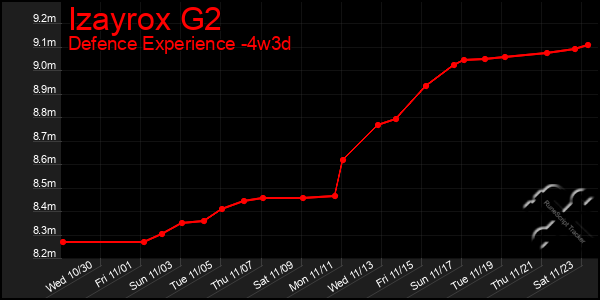 Last 31 Days Graph of Izayrox G2