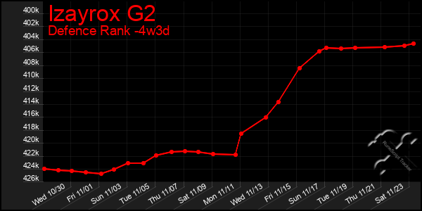 Last 31 Days Graph of Izayrox G2