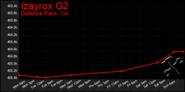 Last 7 Days Graph of Izayrox G2