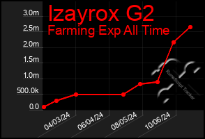 Total Graph of Izayrox G2