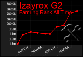 Total Graph of Izayrox G2