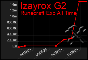 Total Graph of Izayrox G2