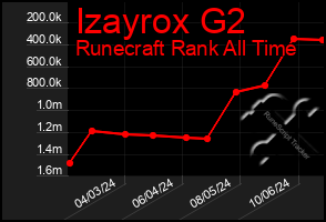 Total Graph of Izayrox G2