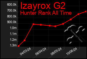 Total Graph of Izayrox G2