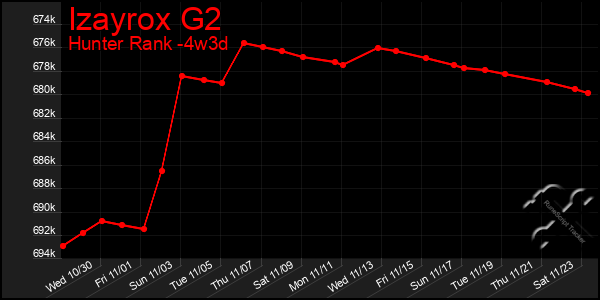 Last 31 Days Graph of Izayrox G2