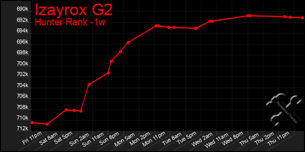 Last 7 Days Graph of Izayrox G2