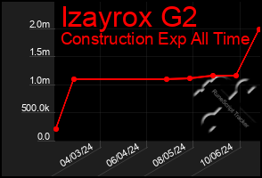 Total Graph of Izayrox G2