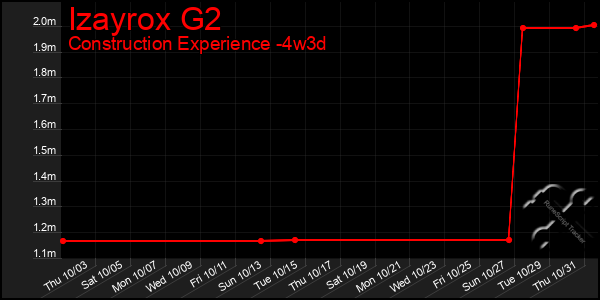 Last 31 Days Graph of Izayrox G2