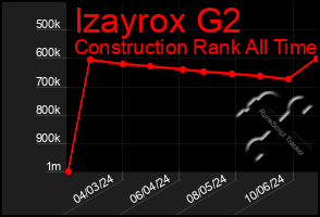 Total Graph of Izayrox G2