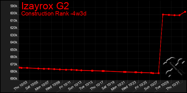 Last 31 Days Graph of Izayrox G2