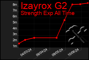 Total Graph of Izayrox G2