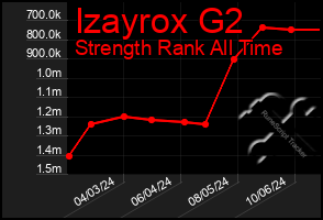 Total Graph of Izayrox G2