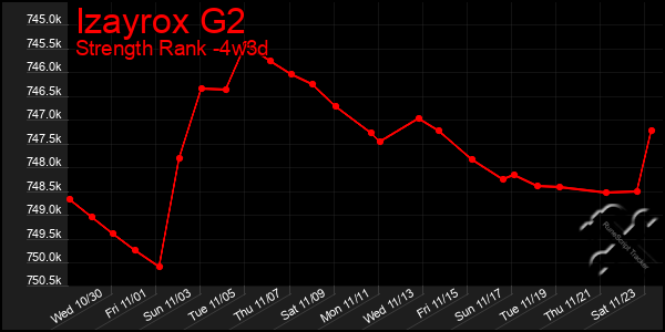 Last 31 Days Graph of Izayrox G2