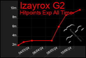 Total Graph of Izayrox G2