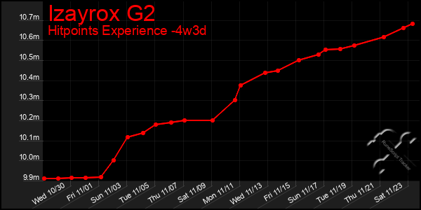 Last 31 Days Graph of Izayrox G2