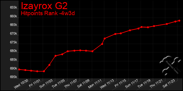 Last 31 Days Graph of Izayrox G2