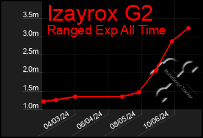 Total Graph of Izayrox G2