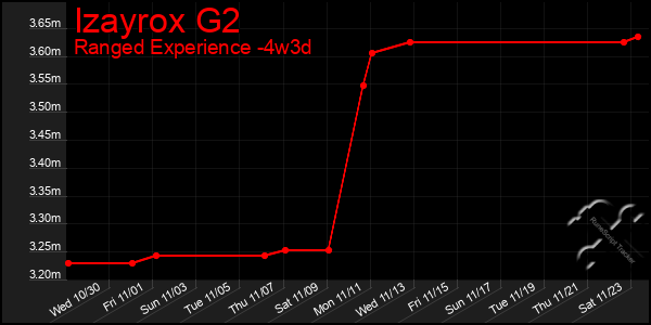 Last 31 Days Graph of Izayrox G2