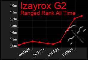 Total Graph of Izayrox G2