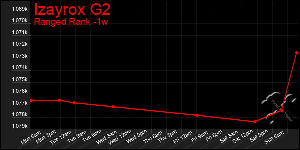 Last 7 Days Graph of Izayrox G2