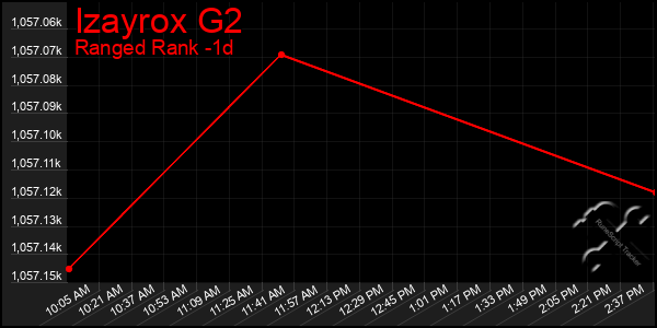 Last 24 Hours Graph of Izayrox G2