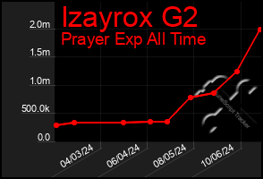 Total Graph of Izayrox G2