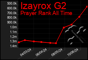 Total Graph of Izayrox G2