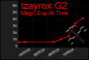 Total Graph of Izayrox G2