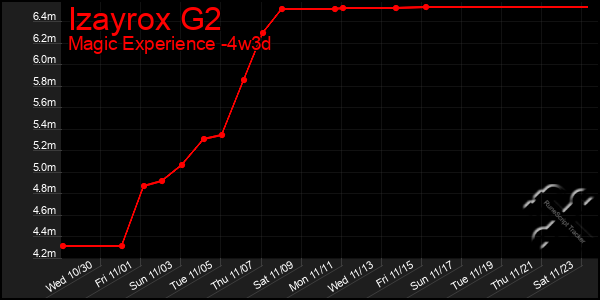 Last 31 Days Graph of Izayrox G2