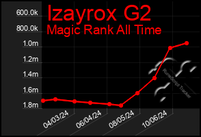 Total Graph of Izayrox G2