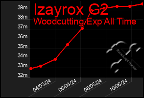 Total Graph of Izayrox G2