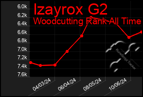 Total Graph of Izayrox G2