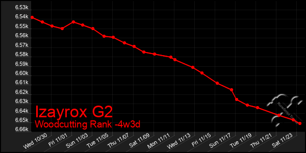 Last 31 Days Graph of Izayrox G2