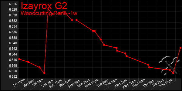 Last 7 Days Graph of Izayrox G2