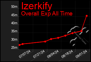 Total Graph of Izerkify