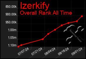 Total Graph of Izerkify