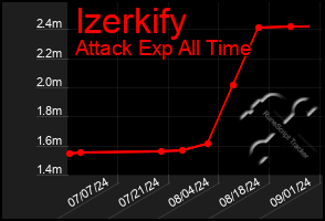 Total Graph of Izerkify