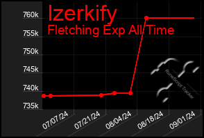 Total Graph of Izerkify