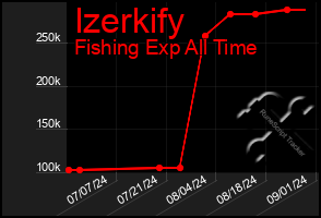 Total Graph of Izerkify