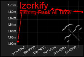 Total Graph of Izerkify