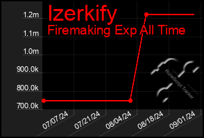 Total Graph of Izerkify