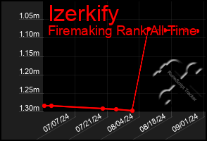 Total Graph of Izerkify