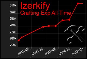 Total Graph of Izerkify