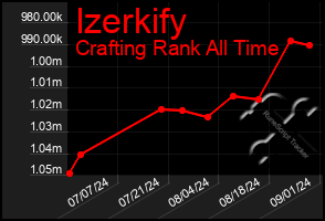 Total Graph of Izerkify