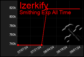 Total Graph of Izerkify