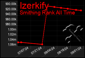 Total Graph of Izerkify