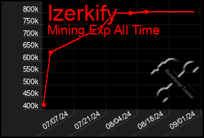 Total Graph of Izerkify