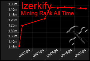 Total Graph of Izerkify