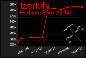 Total Graph of Izerkify