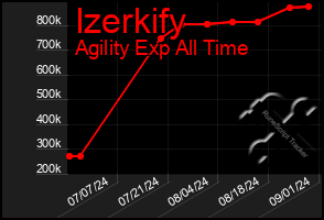 Total Graph of Izerkify